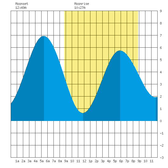 Mist Harbor tide chart for Wednesday, March 17, 2021