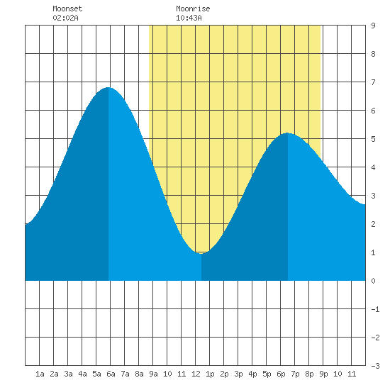 Mist Harbor tide chart for Thursday, March 18, 2021