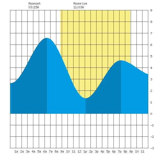 Mist Harbor tide chart for Friday, March 19, 2021