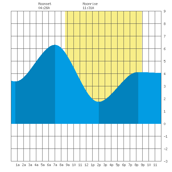 Mist Harbor tide chart for Saturday, March 20, 2021
