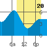 Mist Harbor tide chart for Saturday, March 20, 2021