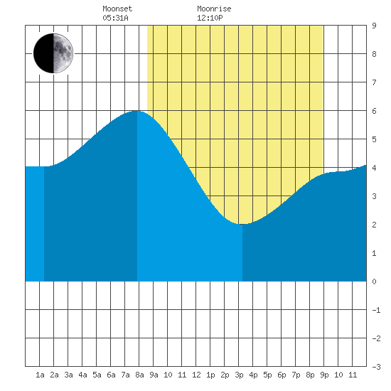 Mist Harbor tide chart for Sunday, March 21, 2021
