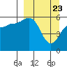 Mist Harbor tide chart for Tuesday, March 23, 2021