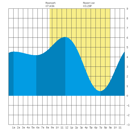Mist Harbor tide chart for Wednesday, March 24, 2021
