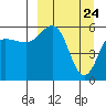 Mist Harbor tide chart for Wednesday, March 24, 2021