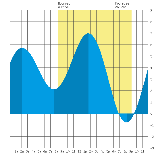 Mist Harbor tide chart for Friday, March 26, 2021