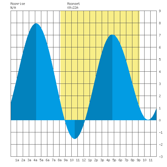 Mist Harbor tide chart for Tuesday, March 30, 2021