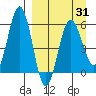 Mist Harbor tide chart for Wednesday, March 31, 2021