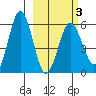Mist Harbor tide chart for Wednesday, March 3, 2021