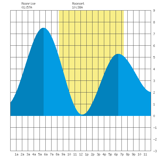 Mist Harbor tide chart for Thursday, March 4, 2021