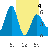 Mist Harbor tide chart for Thursday, March 4, 2021