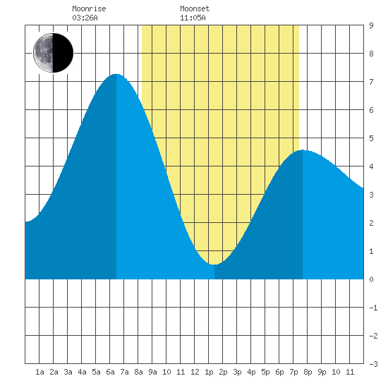 Mist Harbor tide chart for Friday, March 5, 2021