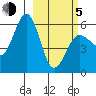 Mist Harbor tide chart for Friday, March 5, 2021