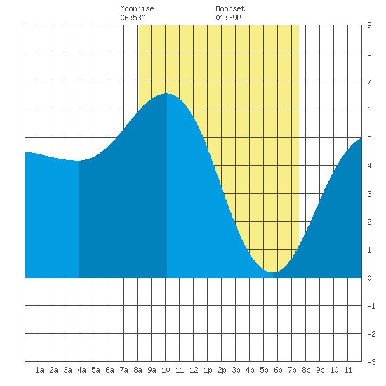 Mist Harbor tide chart for Monday, March 8, 2021