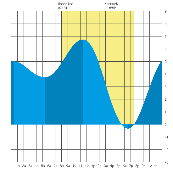 Mist Harbor tide chart for Tuesday, March 9, 2021