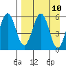 Mist Harbor tide chart for Saturday, April 10, 2021