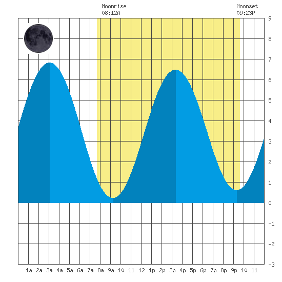 Mist Harbor tide chart for Sunday, April 11, 2021