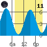 Mist Harbor tide chart for Sunday, April 11, 2021