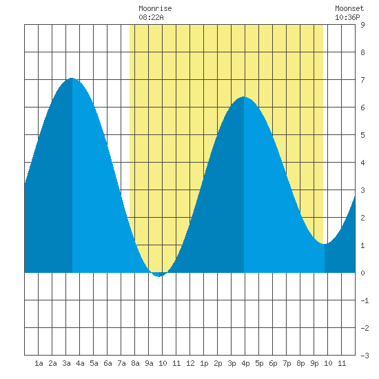 Mist Harbor tide chart for Monday, April 12, 2021