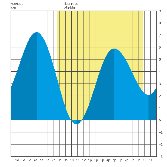 Mist Harbor tide chart for Wednesday, April 14, 2021