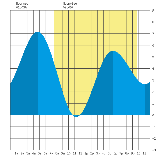 Mist Harbor tide chart for Thursday, April 15, 2021