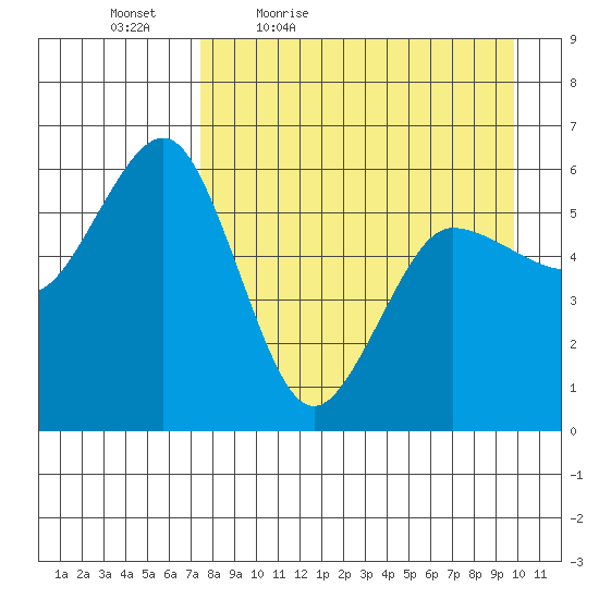 Mist Harbor tide chart for Saturday, April 17, 2021