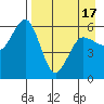 Mist Harbor tide chart for Saturday, April 17, 2021