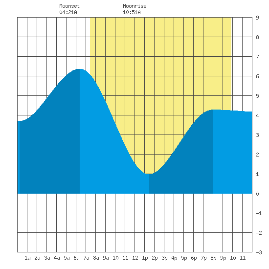 Mist Harbor tide chart for Sunday, April 18, 2021
