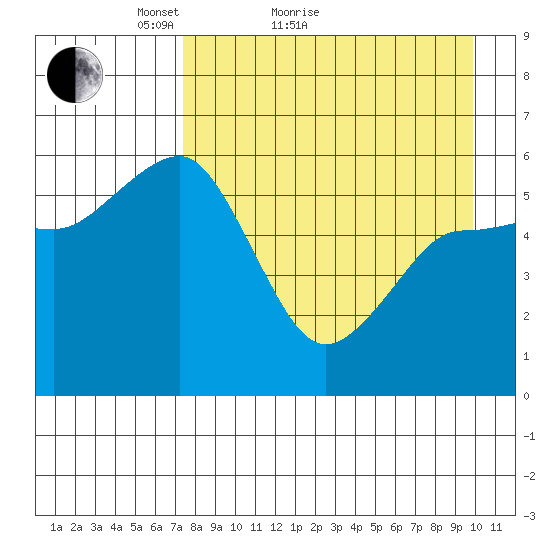 Mist Harbor tide chart for Monday, April 19, 2021