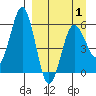 Mist Harbor tide chart for Thursday, April 1, 2021