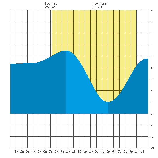 Mist Harbor tide chart for Wednesday, April 21, 2021