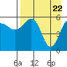 Mist Harbor tide chart for Thursday, April 22, 2021