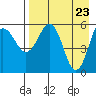 Mist Harbor tide chart for Friday, April 23, 2021