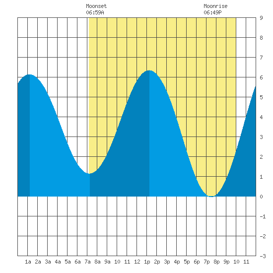 Mist Harbor tide chart for Saturday, April 24, 2021