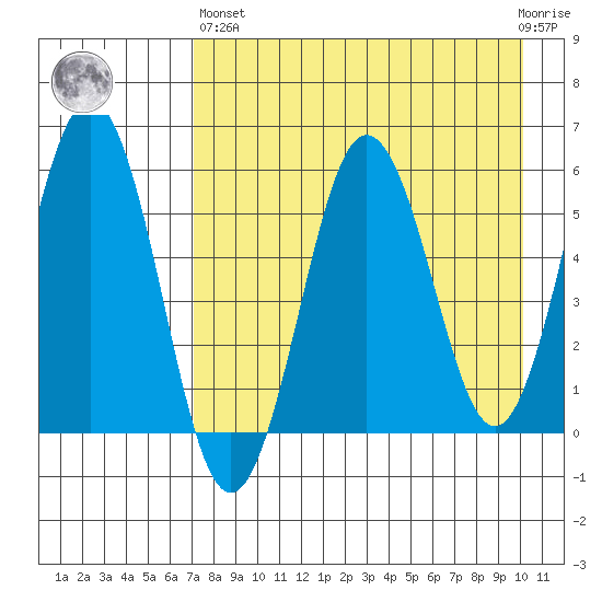 Mist Harbor tide chart for Monday, April 26, 2021