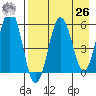 Mist Harbor tide chart for Monday, April 26, 2021