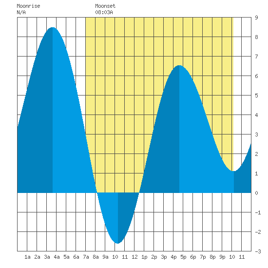 Mist Harbor tide chart for Wednesday, April 28, 2021