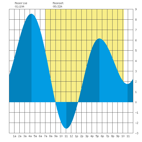 Mist Harbor tide chart for Thursday, April 29, 2021