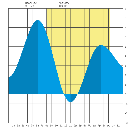 Mist Harbor tide chart for Friday, April 2, 2021