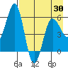 Mist Harbor tide chart for Friday, April 30, 2021