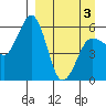 Mist Harbor tide chart for Saturday, April 3, 2021