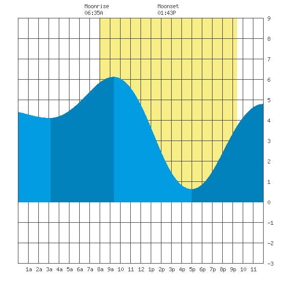 Mist Harbor tide chart for Monday, April 5, 2021