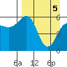 Mist Harbor tide chart for Monday, April 5, 2021