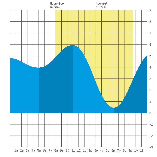 Mist Harbor tide chart for Tuesday, April 6, 2021