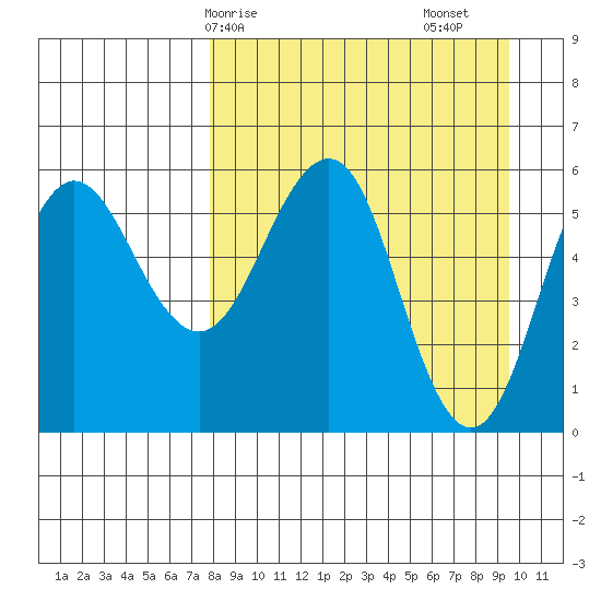 Mist Harbor tide chart for Thursday, April 8, 2021