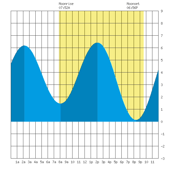 Mist Harbor tide chart for Friday, April 9, 2021