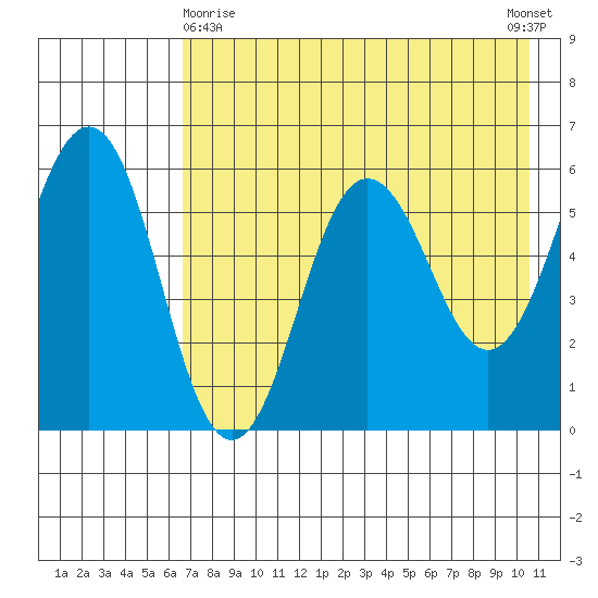 Mist Harbor tide chart for Monday, May 10, 2021