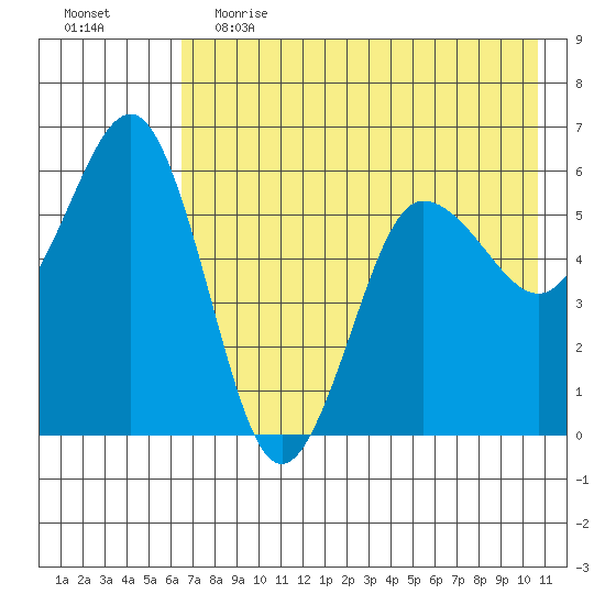 Mist Harbor tide chart for Friday, May 14, 2021