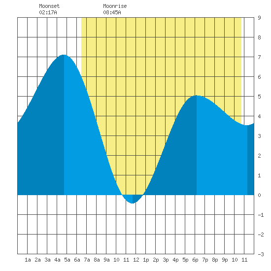 Mist Harbor tide chart for Saturday, May 15, 2021