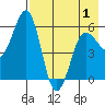 Mist Harbor tide chart for Saturday, May 1, 2021